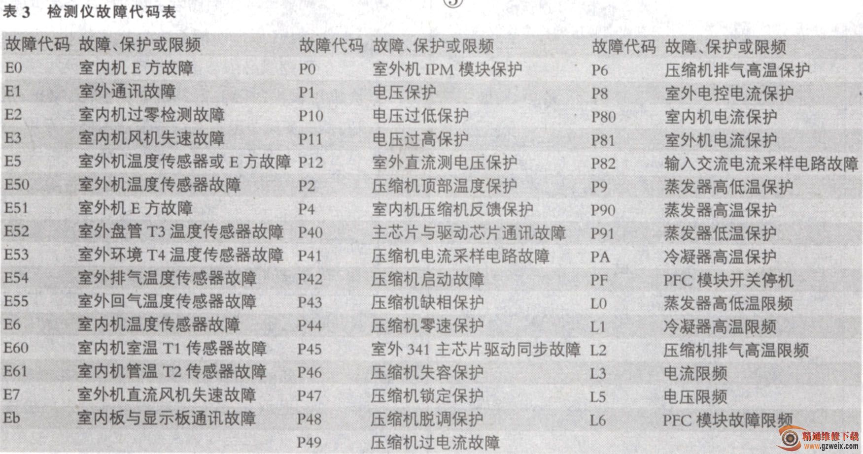 美的吸顶空调显示P6是什么故障-美的mdv280