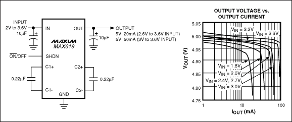 ͼ2. ռò0.1in2ĵ·ߴ磬MAX619ѹ͵ɱתܹ2V3.6V5V 4%ɴ20mA3V3.6Vʱɴ50mA