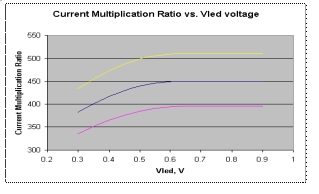 ͼ3ͼ2·ĵŴV<SUB>LED</SUB>ѹĹϵ