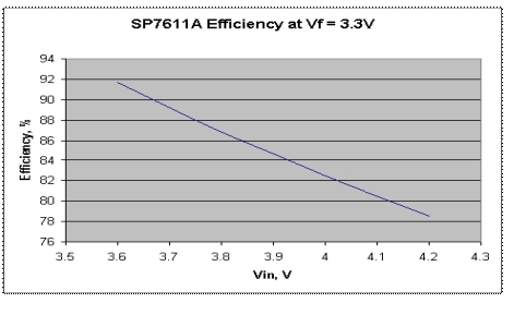 ͼ5ʵʲԵSP7611AЧߡ