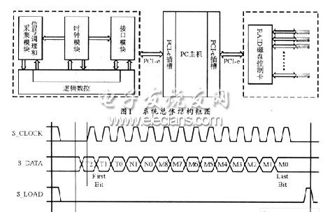 PCI Expressӿڵݲɼ洢ϵͳṹͼ