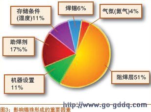 影响锡珠形成的重要因素 影响锡珠形成的重要因素