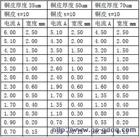 不同厚度不同宽度的铜箔的载流量 不同厚度不同宽度的铜箔的载流量