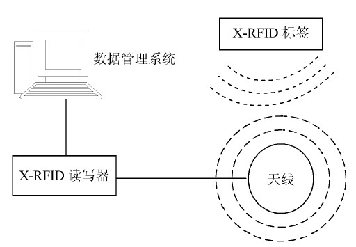 ͼ2 X-RFID ϵͳͼ