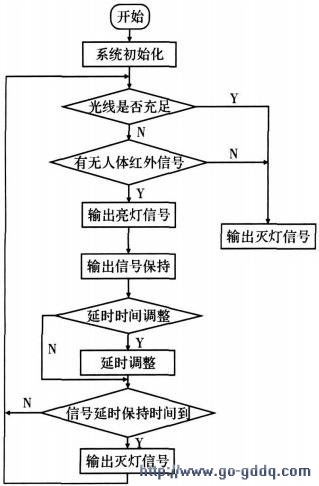 图2 主程序流程图 图2 主程序流程图