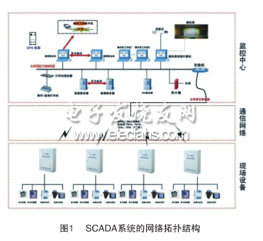 SCADAϵͳ˽ṹ