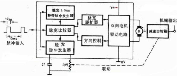 图4 数字比例控制伺服系统方框图 图4 数字比例控制伺服系统方框图