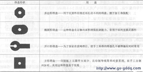 焊盘的形状2 焊盘的形状2