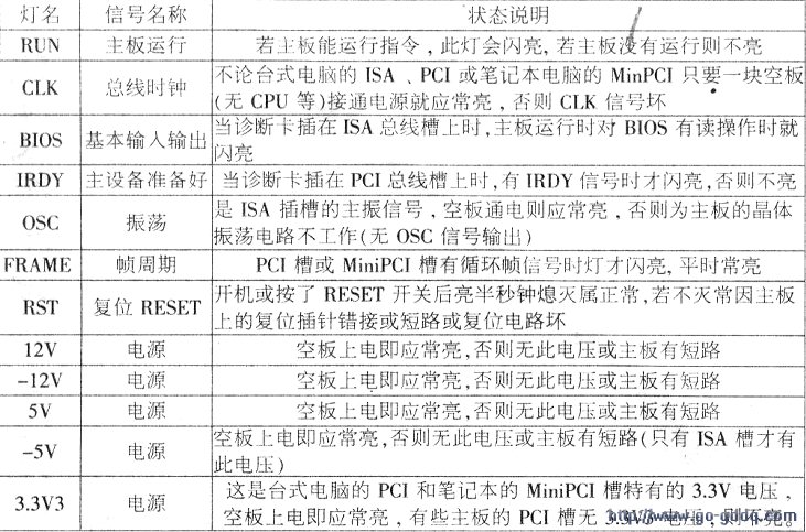 运用诊断卡判断电脑故障