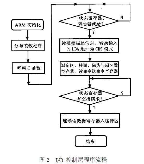 I/O Ʋ