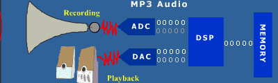 DSP is used in an MP3 audio player