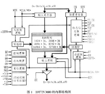IDT72V3680ڲṹͼ