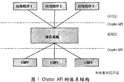 Crypto APIϵṹ