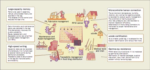 FRAM RFID Ӧʵ