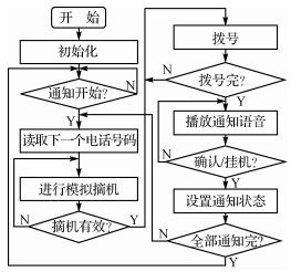 ߵ绰Զ֪ͨ