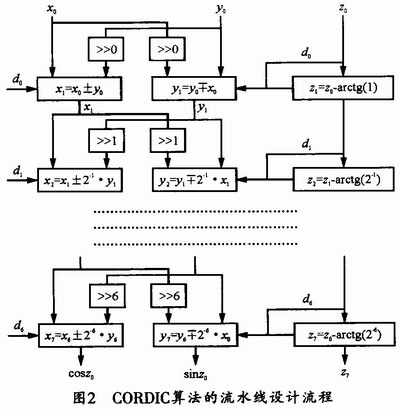 CORDIC㷨ˮͼ