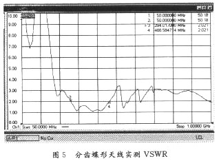 VSWR