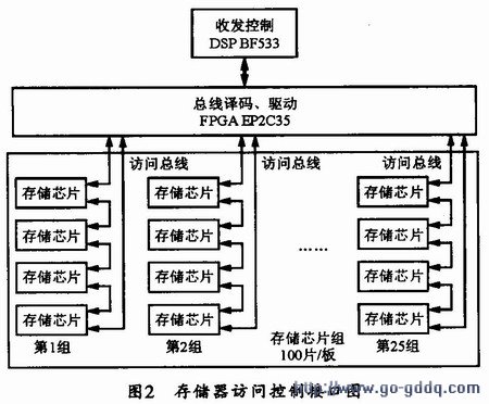 洢оƬѡźcsl