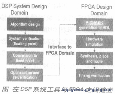 DSPϵͳFPGA֮佨