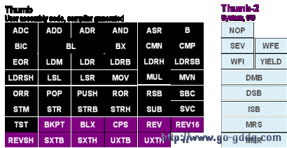 Cortex M0ָ