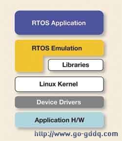  LinuxϷRTOS