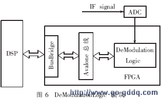 DeModulationLogicFPGAϵͳеλ