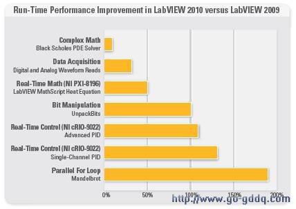 LabVIEW2009LabVIEW 2010˸ߴ20%Ӧó