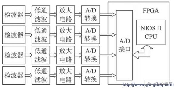 基于SOPC的数据采集与处理系统设计