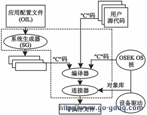 OSEK淶Ӧÿ