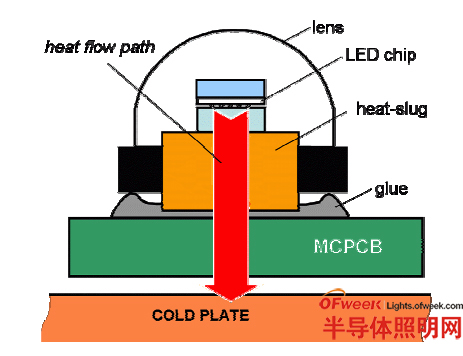 LED еĽ-·LED װý̶MCPCB 