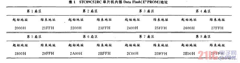 STC89C52RCƬڲData Flash(E2PROM)ַ
