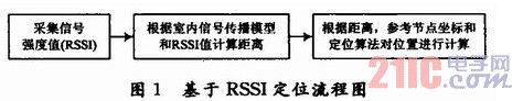 RSSIλͼ