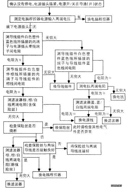 海尔波轮全自动洗衣机常见故障维修流程图