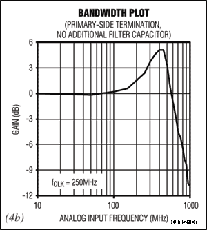 ͼ4. һβƥṹ(ͼ4a)ѹһβƽⱻβĲƽƻˣ450MHz550MHz֮ͻ(ͼ4b)
