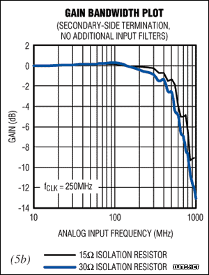 ͼ5. ƽĶβźת(ͼ5a)ȫ450MHz550MHzΧڵͻͬʱֱ˥ʹƵӦƽ̹ʧһЩ(ͼ5b)