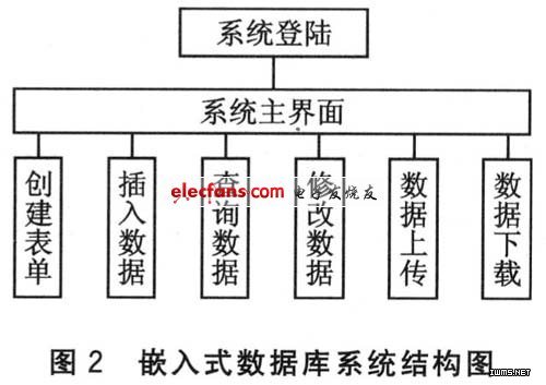 SQLite嵌入式数据库系统设计