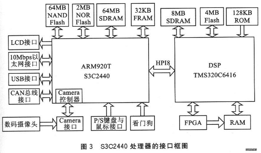 S3C2440ӿڿͼ