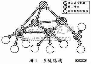 ZigBee߻ѻƽṹͼ