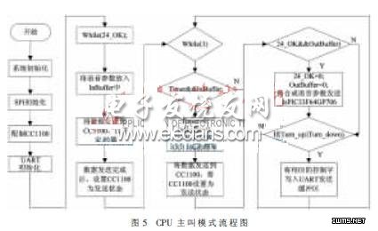 CPU主叫模式的流程图