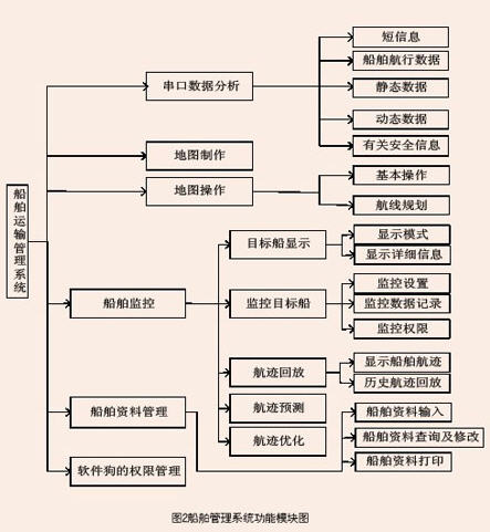 船舶智能运输管理系统的设计与开发