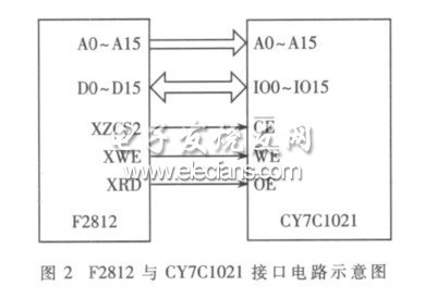 DSPF2812CY7C1021ӿڵ·