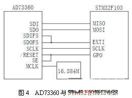 AD73360STM32Ľӿڵ·