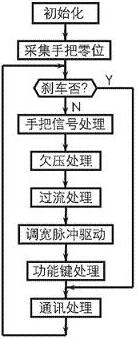 图4 某种电动自行车控制器的单片机工作流程图