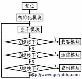 图5 单片机的软件设计流程