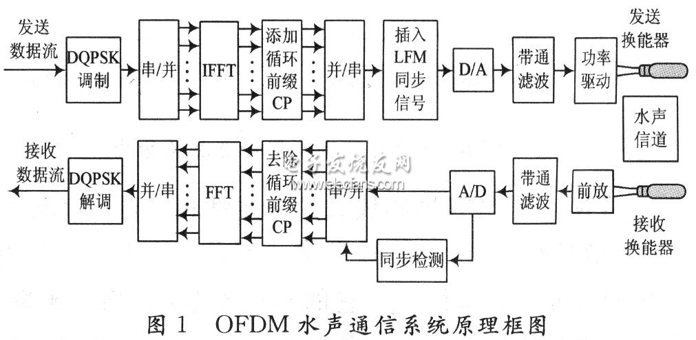 ͵OFDMˮͨϵͳԭͼ