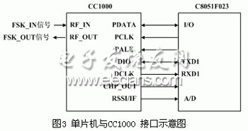 CC1000 C8051F023ͼ