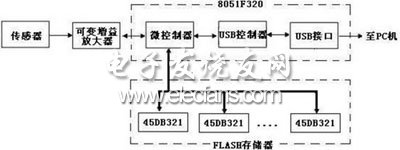USBݲɼ洢ϵͳͼ