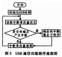 USBͨ