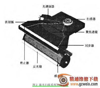 详解激光打印机的基本结构及工作原理((上)