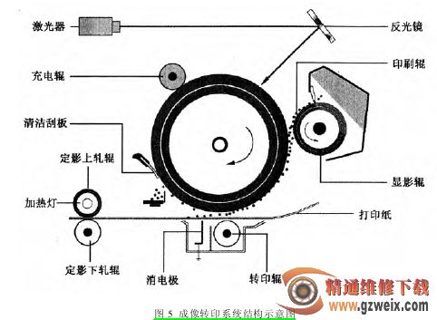 详解激光打印机的基本结构及工作原理((上)